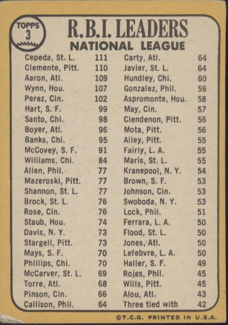 Cepeda / Clemente / Aaron 1968 Topps RBI Leaders #3 VG #2