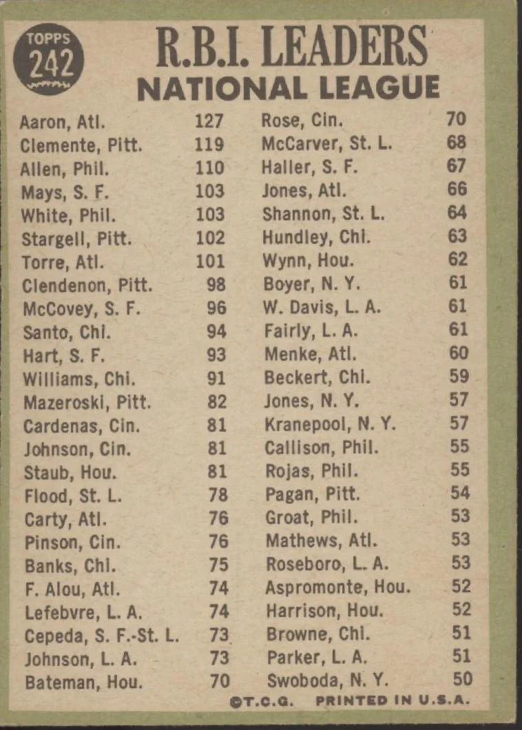 Aaron / Clemente / Allen 1967 Topps RIB Leaders #67 EX
