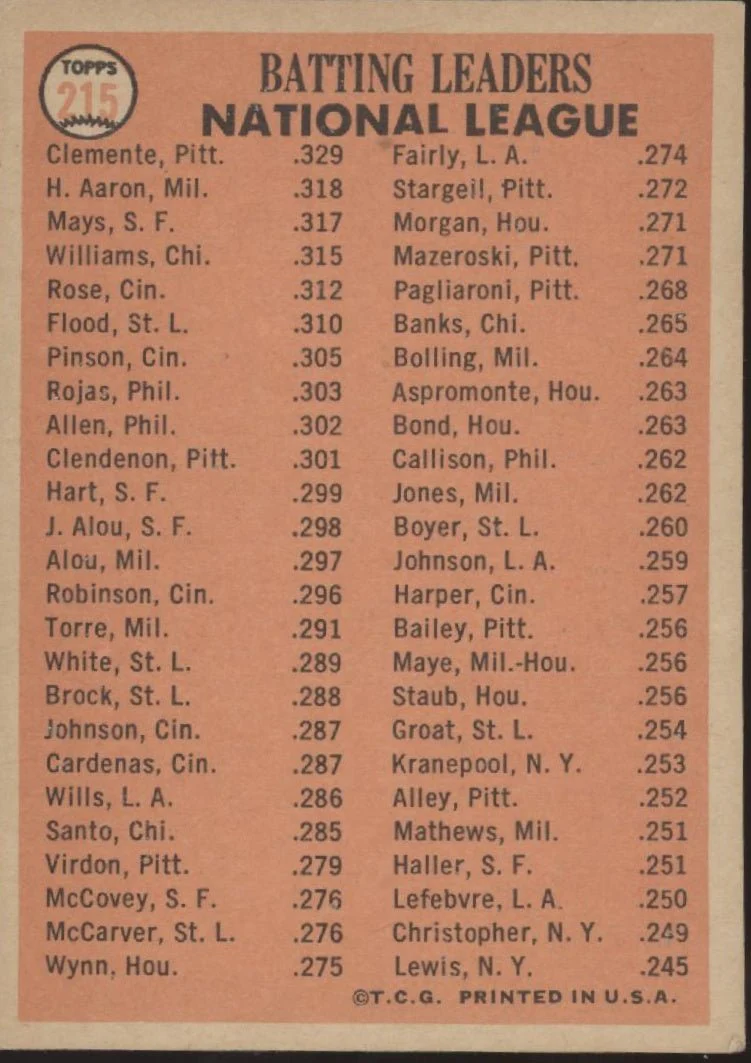 Clemente / Aaron / Mays 1966 Topps Batting Leaders #215 VG-EX