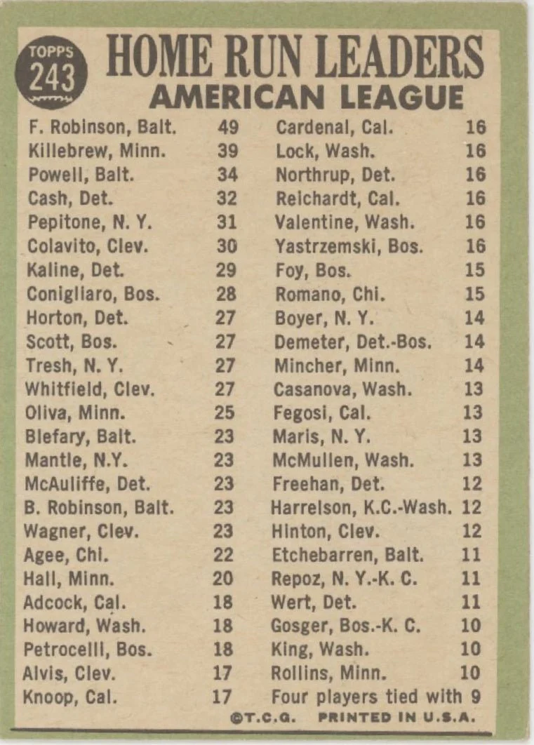 863-robinson-killebrew-powell-1967-topps-home-run-leaders-243-vg-2.webp Robinson / Killebrew / Powell 1967 Topps Home Run Leaders #243 VG