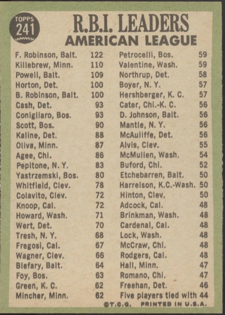 Robinson / Killebrew / Powell 1967 Topps RBI Leaders #241 VG #1