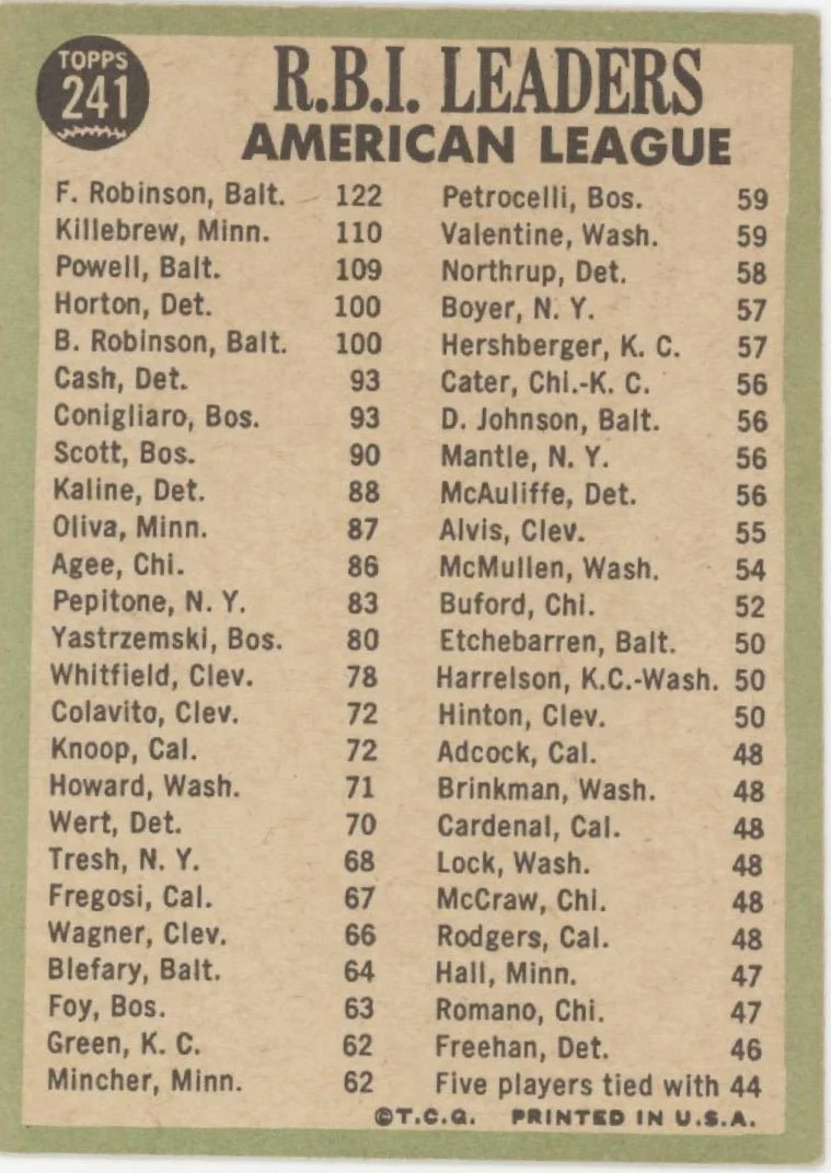 Robinson / Killebrew / Powell 1967 Topps RBI Leaders #241 VG #2