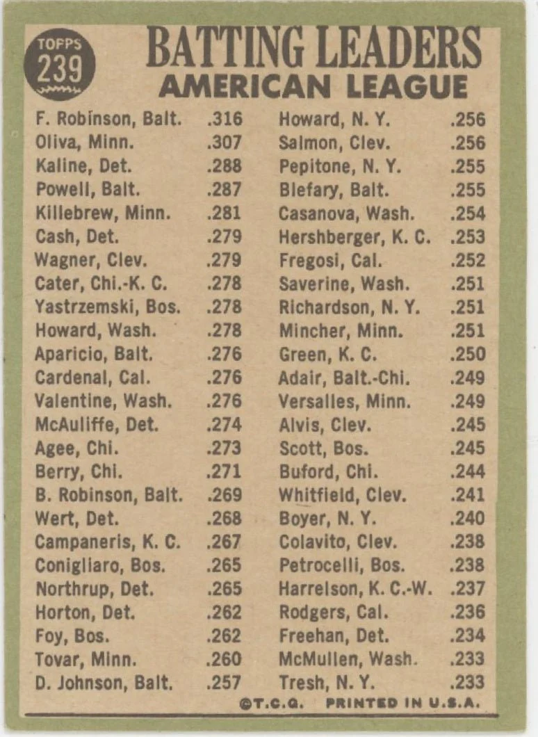 866-robinson-oliva-kaline-1967-topps-batting-leaders-239-vg-ex-2.webp Robinson / Oliva / Kaline 1967 Topps Batting Leaders #239 VG-EX